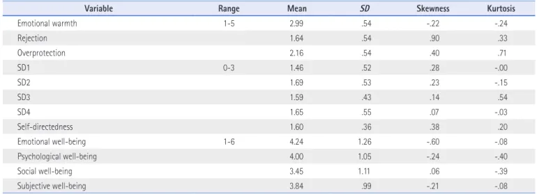 Table 1. Descriptive Statistics (N=325)