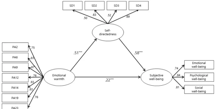 Figure 1. Structural Equation Modeling for SWB (Emotional warmth Parenting Model).