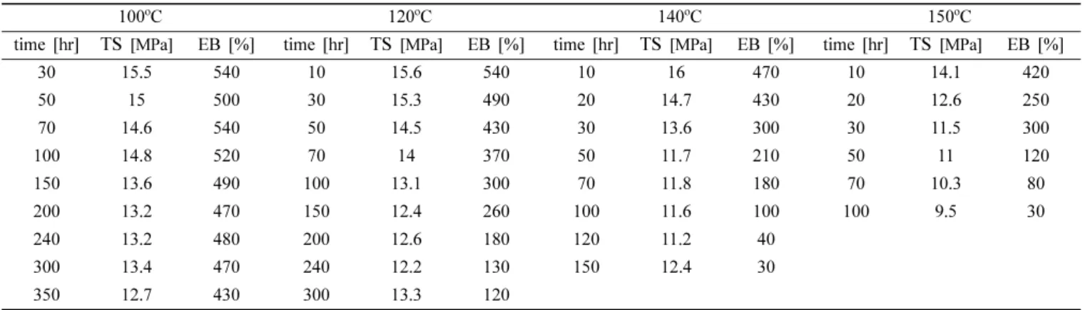 Table 1.  Formulation of CR/CB Composite
