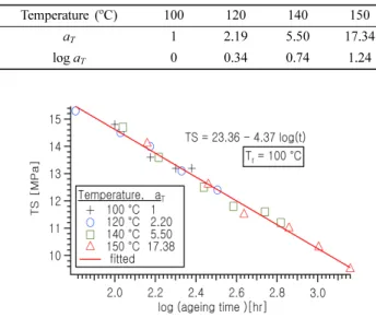 Figure 3. Behavior of tensile strength with log (ageing time) of samples at 100, 120, 140, and 150°C.