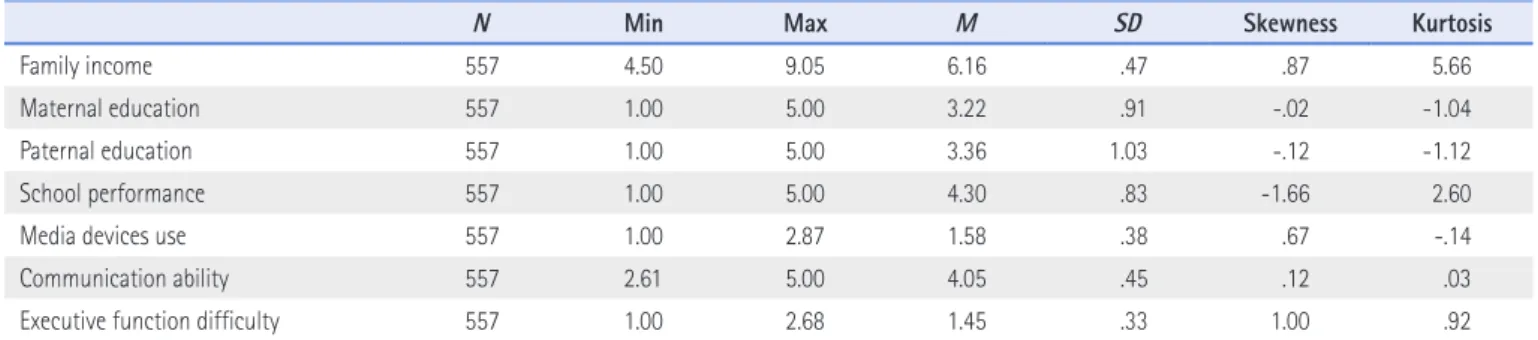 Table 3. Analysis of Variance 
