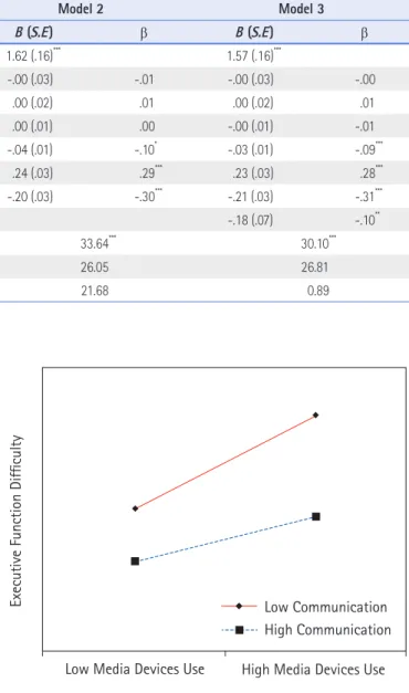 Figure 2.   The moderating effect of child's communication ability on the media  devices use and executive function.