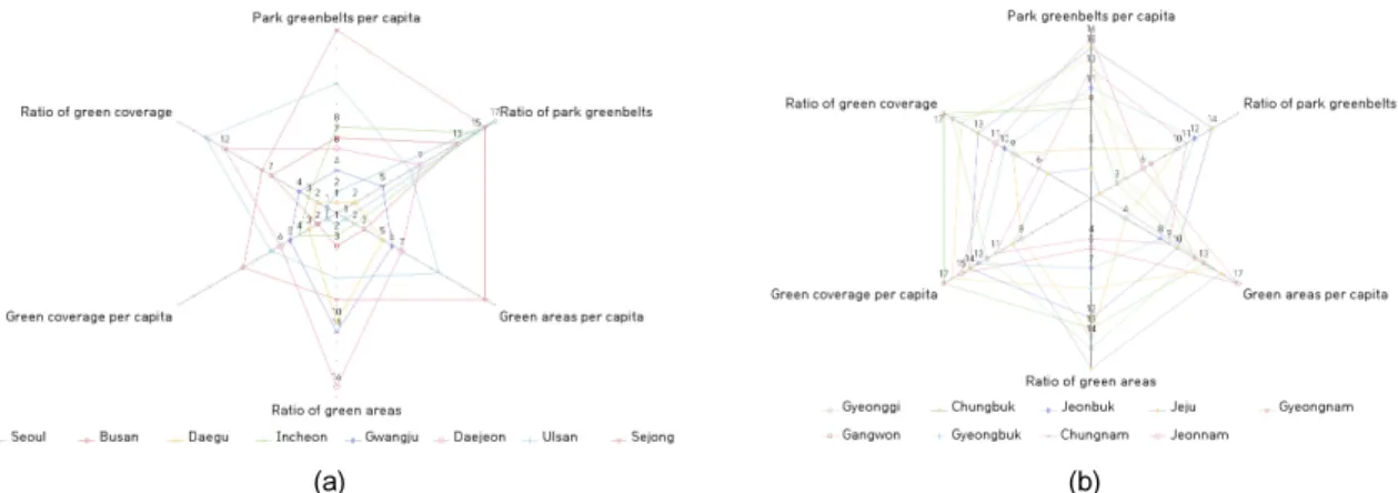 Fig. 4. The radiation graphs indicating score of no net loss of greenness (NNLG) evaluation indicators in metropolitan  cities (a) and provinces (b) in Korea, 2014.