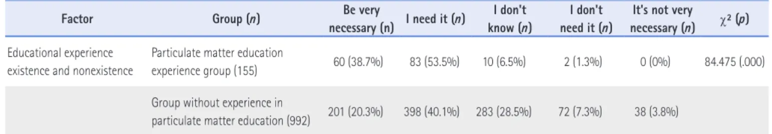 Table 5. A Study on the Sustainable Environmental Education (N=1,147) 