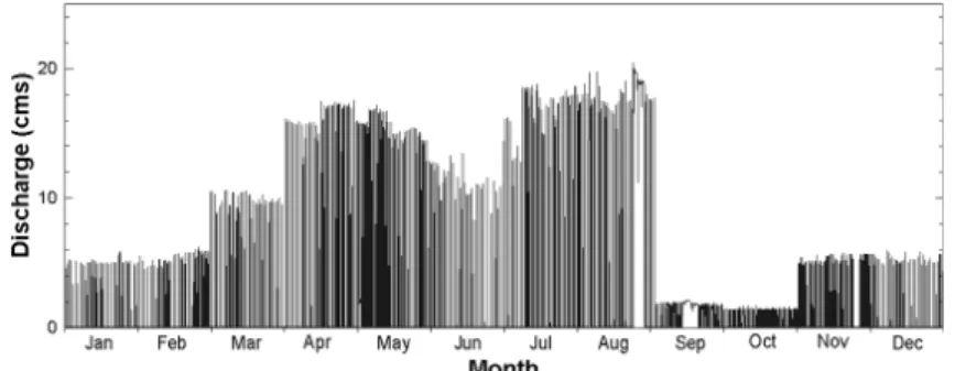 Fig. 3. Discharge scenario for the simulation in the Naeseong Stream.