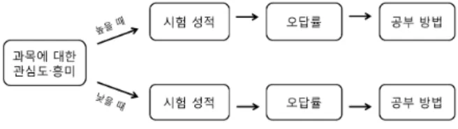 Fig.  2.  Data  to  be  analyzed  on  the  basis  of  interest  and  concern