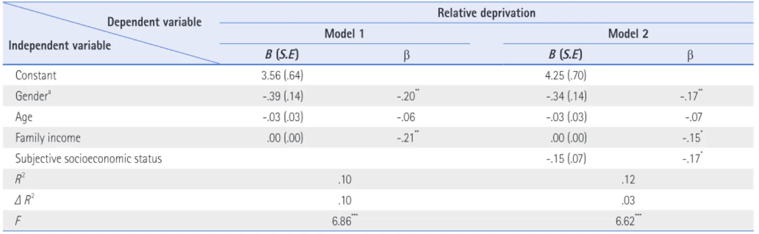 Table 5. Hierarchical Regression Analysis for College Students’ Subjective Socioeconomic Status Predicting Subjective Well-being (N=307)                              Dependent variable
