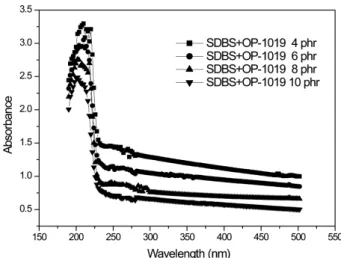 Figure 1. Effect of the amount of SDBS and OP-1019 on UV- UV-Spectra of the CR emulsion.