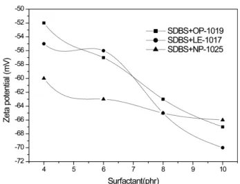 Figure 4. Effect of the amount of mixed surfactant on the Zeta potential of CR emulsion.