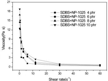 Figure 8. Effect of shear rate on the viscosity with the increase of the amount of SDBS and NP-1025 for CR emulsion.