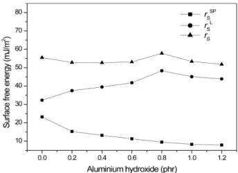 Figure 10. Effect of surface free energy with the increase of the amount of aluminium hydroxide for CR emulsion.