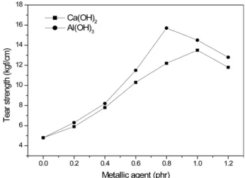 Figure 11. Effect of metallic agent on tensile strength of the CR emulsion.