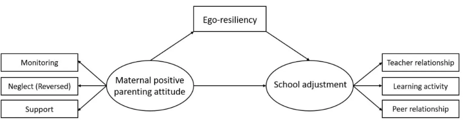 Figure 1. Hypothesized model.