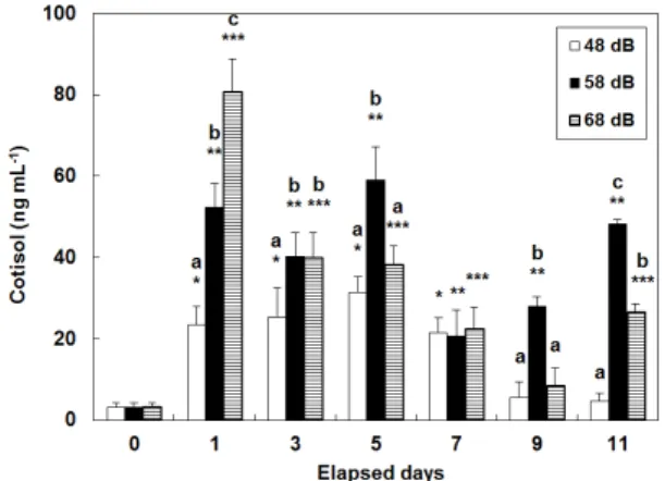 Fig. 1. Variations of plasma cortisol of catfish in relation  to the vibration stress for 11 days
