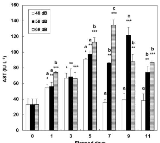 Fig. 3. Variations of plasma aspartate aminotransferase  (AST) of catfish in relation to the vibration stress for  11 days