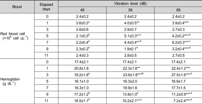 Table 2. Variations of blood hematocrit, red blood cell and hemoglobin of catfish in relation to the vibration stress for  11 days.