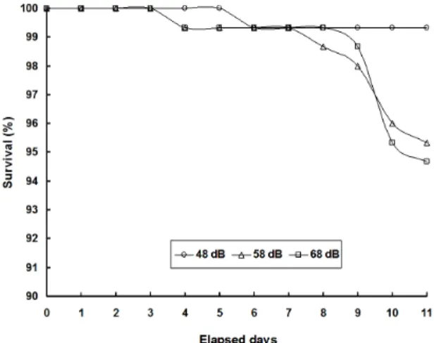 Fig. 5. Survival of catfish in relation to the vibration stress  for 11 days.