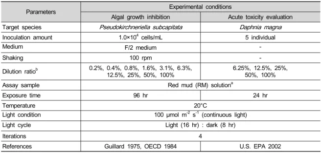 Table 1. Experimental conditions of algal growth inhibition and acute toxicity evaluated in this study.