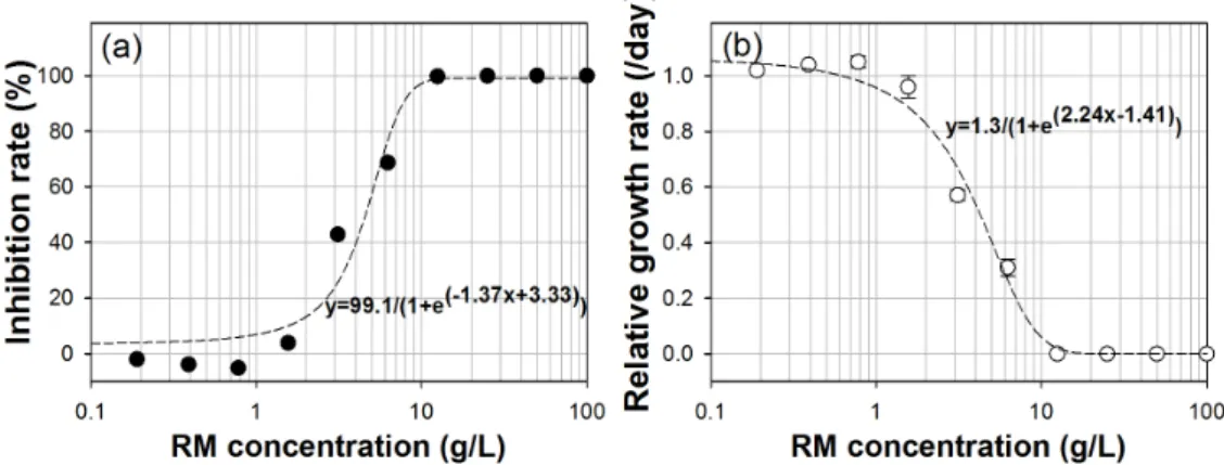 Fig. 3. Results of the inhibition rate (a) and the relative growth rate (b) of Pseudokirchneriella subcapitata with different  concentration of red mud (RM) solution (p<0.001).