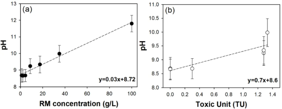 Fig. 4. Relationship between pH, red mud (RM) concentration and toxic unit (TU). The error bar indicates the 95% 