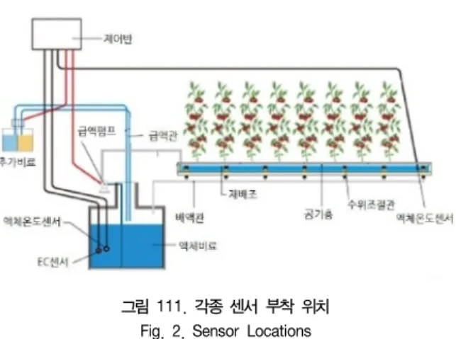 그림  111.  각종  센서  부착  위치 Fig.  2.  Sensor  Locations