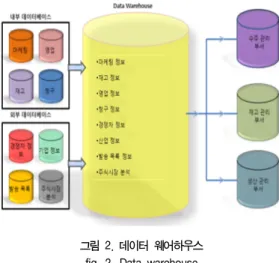 그림  2.  데이터  웨어하우스 fig.  2.  Data  warehouse 