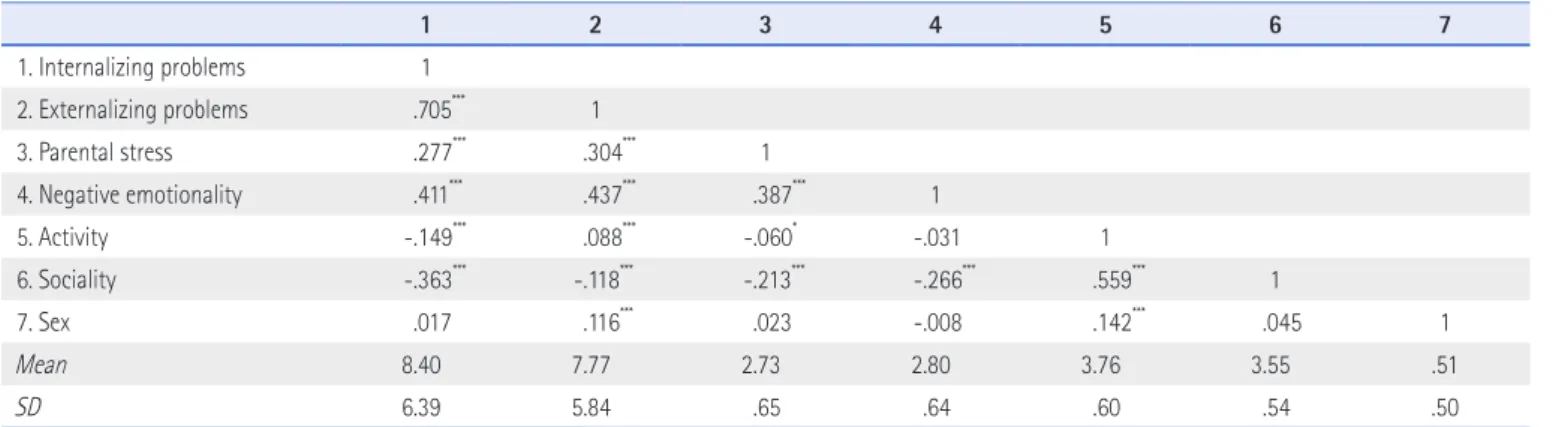 Table 1. Descriptive and Correlations between Variables