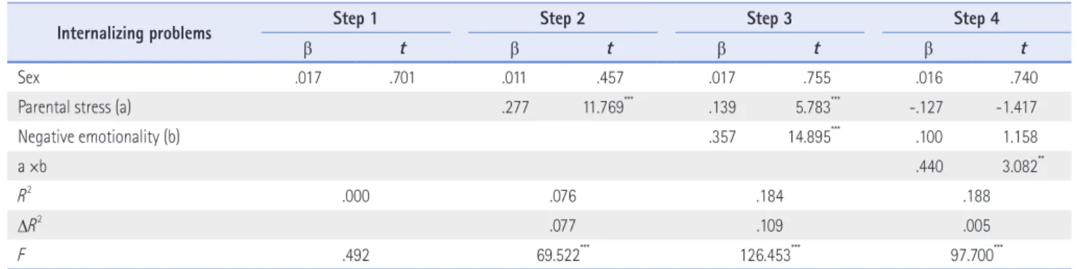 Figure 1. Moderating effects of negative emotionality temperament associated  with internalizing problems and parental stress.