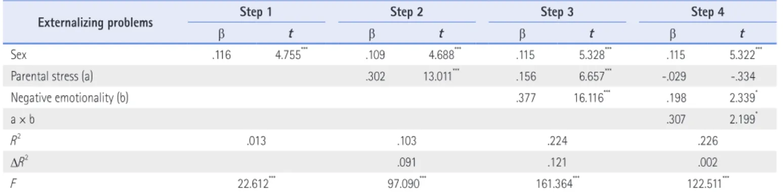 Table 3. Moderating Effects of Negative Emotionality Temperament Associated with Externalizing Problems and Parental Stress