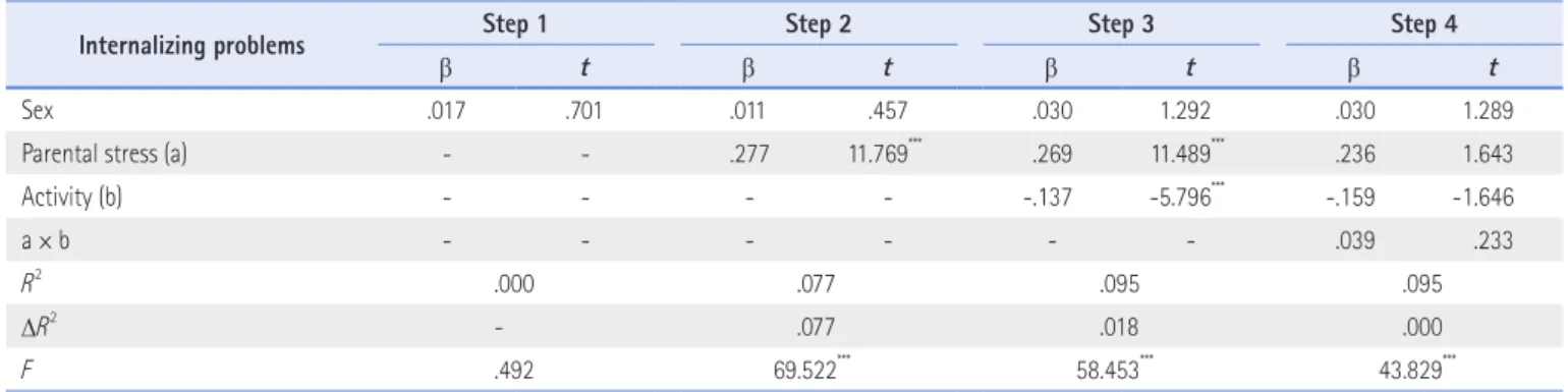 Table 4. Moderating Effects of Activity Temperament Associated with Internalizing Problems and Parental Stress