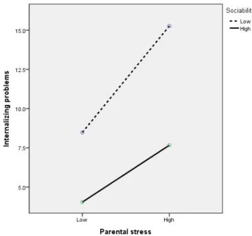 Table 6. Moderating Effects of Sociability Temperament Associated with Internalizing Problems and Parental Stress