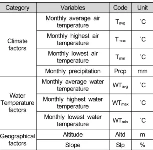 Table 1. Summary of environmental variables used in this  study.