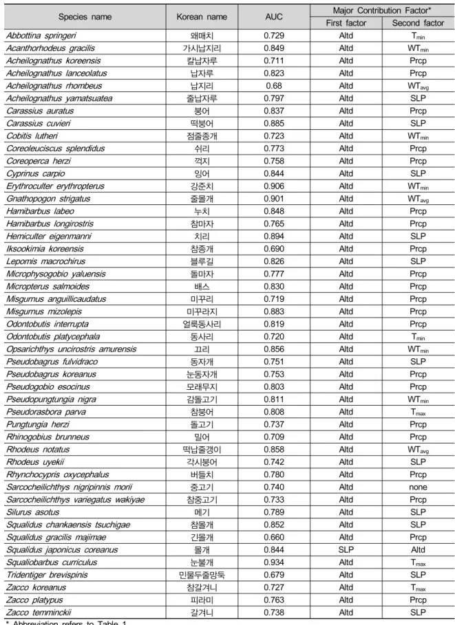 Table 2. Overall fitness (AUC: area under the relative operating characteristic curve) of MaxEnt modeling and major  environmental factors influencing fish distribution in the Geum river watershed.
