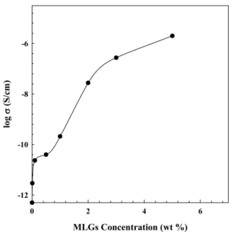 Figure 8 indicates the thermal stability of MLGs/P(S-co- MLGs/P(S-co-BA) nanocomposites containing different content of MLGs where the major weight loss was monitored in the range of 350~500 o C