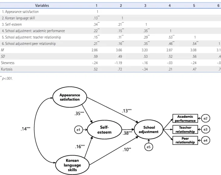 Figure 1. The longitudinal structural relationship among appearance satisfaction, Korean language skills, self-esteem, and school adjustment
