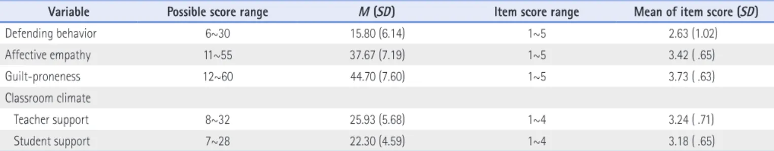 Table 3. Correlations between Measured Variables ( N=163)