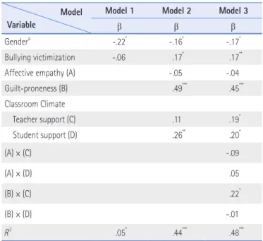 Table 5.   The Relationship of Guilt-proneness and Defending Behavior of Middle  School Students Depending on Teacher Support (N=163)