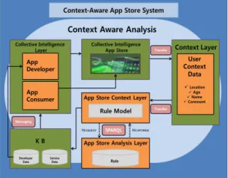 그림  1.  집단지성  상황인지  App-Store  시스템  구조 Fig.  1.  Architecture  of  Context-Aware  App-Store  System 