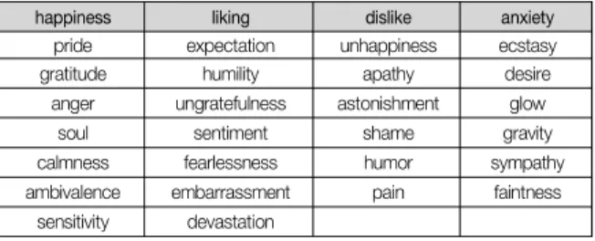 표  1.  묶여진  30개의  감정항목 Table  1  Emotion  categories  to  be  grouped