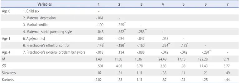 Table 1. Mean, Standard Deviations, Skewness, Kurtosis and Correlation between Variables (N=205)