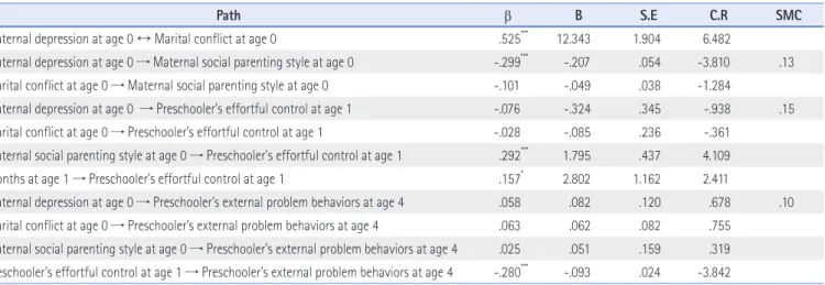 Figure 2. Standardized estimates of research model  Note. PB=Problem Behaviors. 