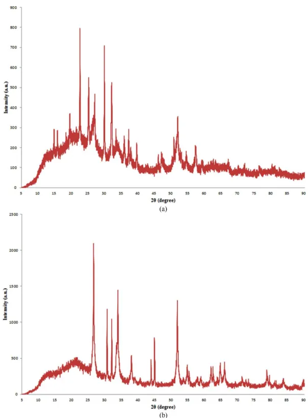 Figure 1. (a) XRD pattern of SnO 2 -Mn nanocomposites. (b) XRD pattern of SnO 2 -Mn-C 60  nanocomposites.