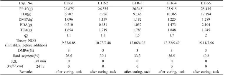 Table 3. Characteristics of Polyether Based PUD on NCO/OH(=r) Value.