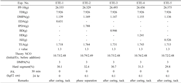 Table 5. Characteristics of Polyether Based PUD on Chain Extender Types.