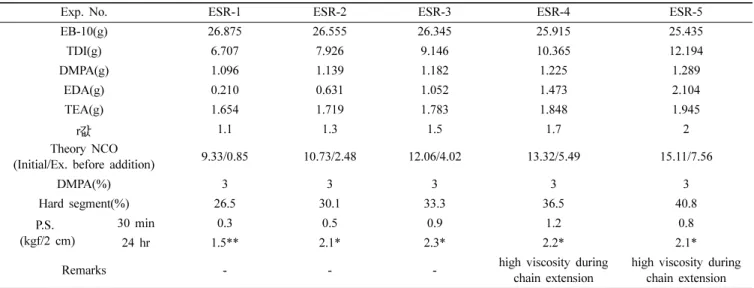 Figure 3. The initial (30 min) and state (24 hrs) adhesion strength of the polyester-based PUD on NCO/OH(=r) value.