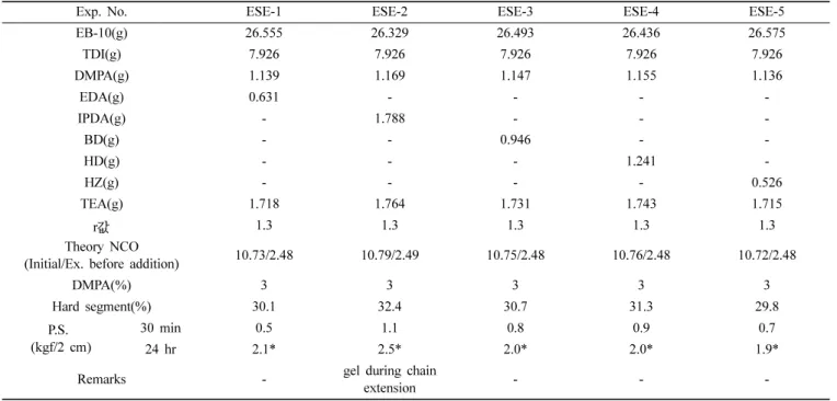 Figure 4. The initial (30 min) and state (24 hrs) adhesion strength of the polyester-based PUD on chain extender types.
