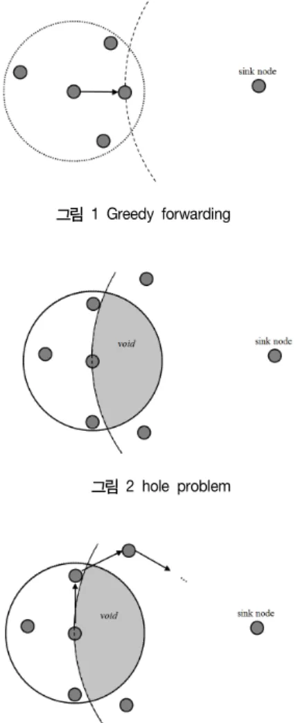 그림  3  perimeter  routing  (right-hand  rule)