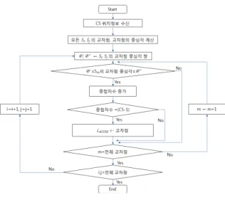 그림  2.  ACOSS  추출  알고리즘 Fig.  2.  ACOSS  Extraction  Algorithm