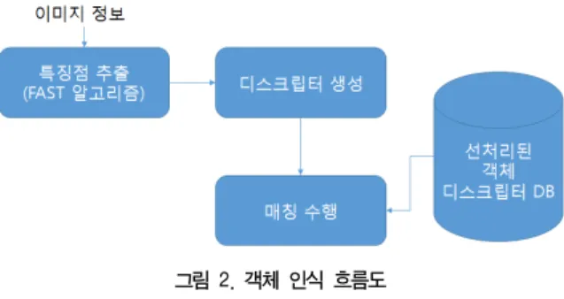 그림  3.  (a)  원본  테스트  객체.  (b)  특징점이  추출된  후의  테스트  객체