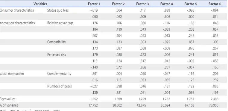 Table 3. Means of Antecedent Variables